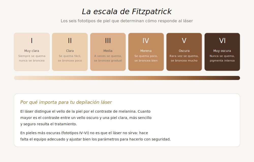 Tabla de Fitzpatrick con los seis fototipos de piel y su respuesta a la depilación láser