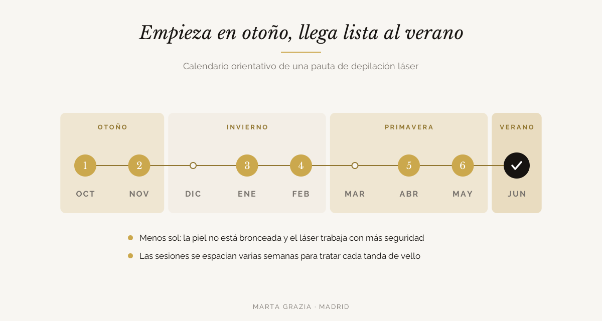 Calendario orientativo de depilación láser en otoño: sesiones de octubre a mayo para llegar al verano sin vello